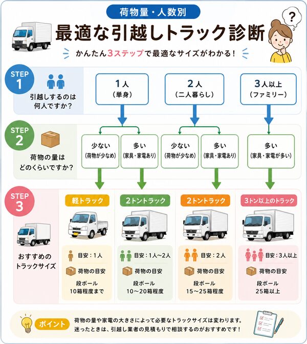 荷物量・人数別｜最適な引越しトラック診断フローチャート