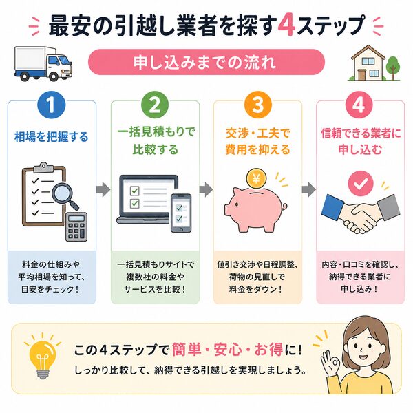 最安の引越し業者を探す4ステップ|申し込みまでの流れ