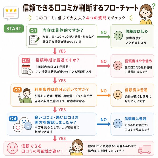 信頼できる口コミか判断するフローチャート
