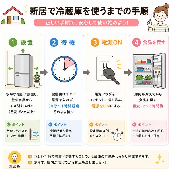 新居で冷蔵庫を使うまでの手順(設置→待機→電源ON→食品を戻す)