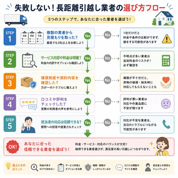 失敗しない！長距離引越し業者の選び方フロー