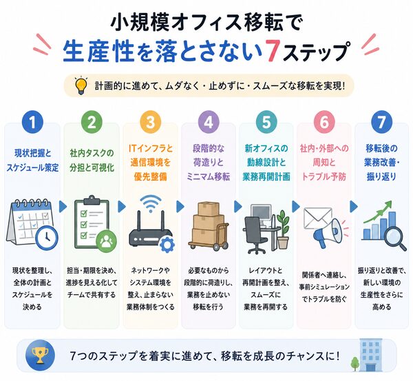 小規模オフィス移転で生産性を落とさない7ステップ全体フロー