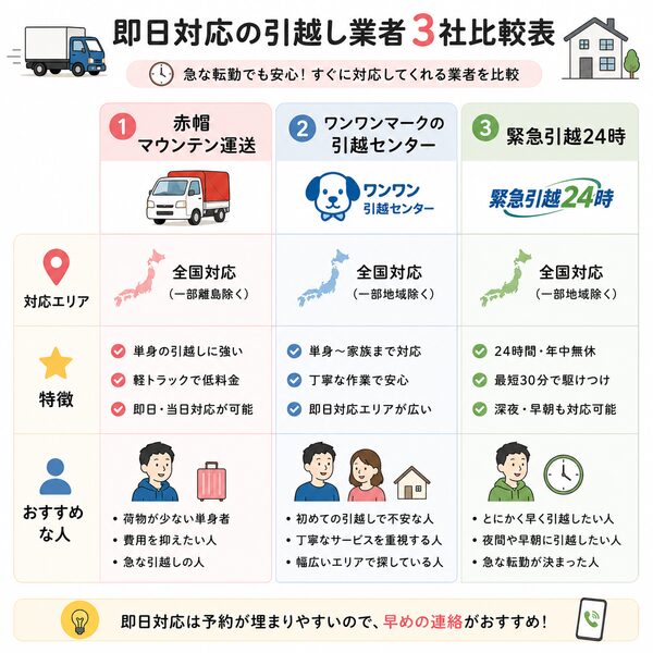 即日対応の引越し業者3社比較表（対応エリア・特徴・おすすめな人）