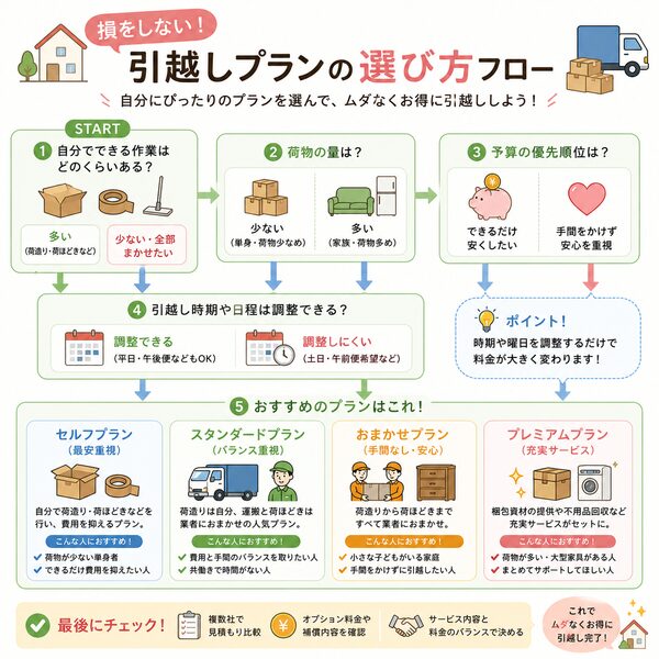 損をしない引越しプランの選び方フロー