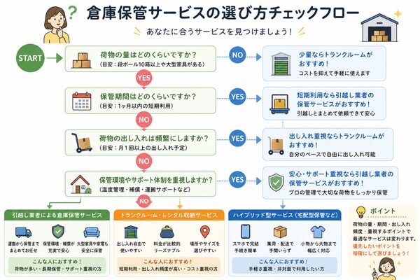 倉庫保管サービスの選び方チェックフロー