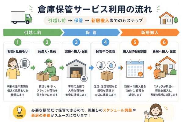 倉庫保管サービス利用の流れ(引越し前→保管→新居搬入)