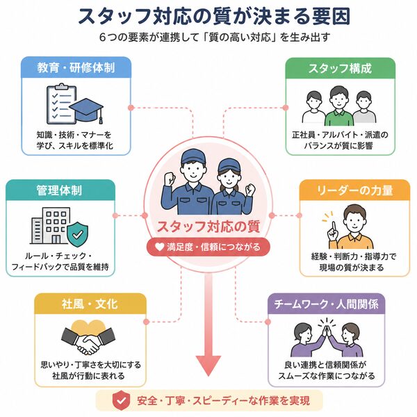 スタッフ対応の質が決まる要因（教育・研修・スタッフ構成・管理体制の関係図）