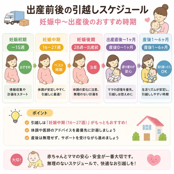 出産前後の引越しスケジュール(妊娠中〜出産後のおすすめ時期)