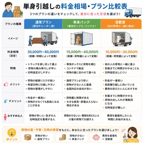 単身引越しの料金相場・プラン比較表（通常プラン・単身パック・混載便の違い）