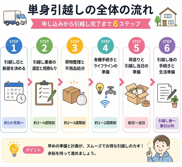 単身引越しの全体の流れ｜申し込みから引越し完了まで6ステップ