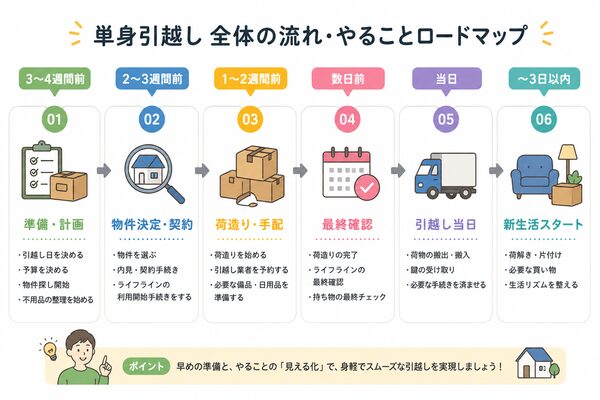 単身引越し全体の流れ・やることロードマップ