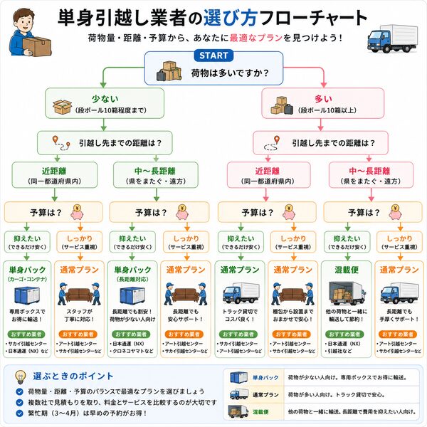 単身引越し業者の選び方フローチャート（荷物量・距離・予算から最適なプランを選ぶ）