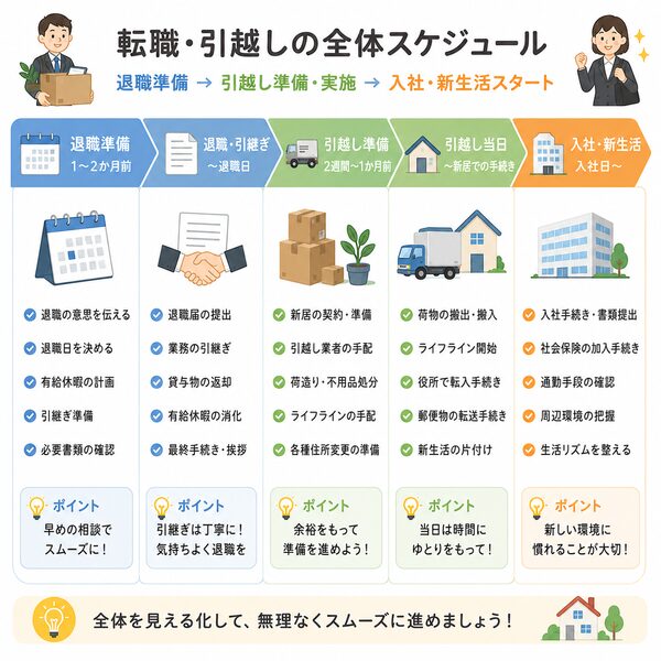 転職・引越し全体のスケジュール（退職→引越し→入社）の流れ