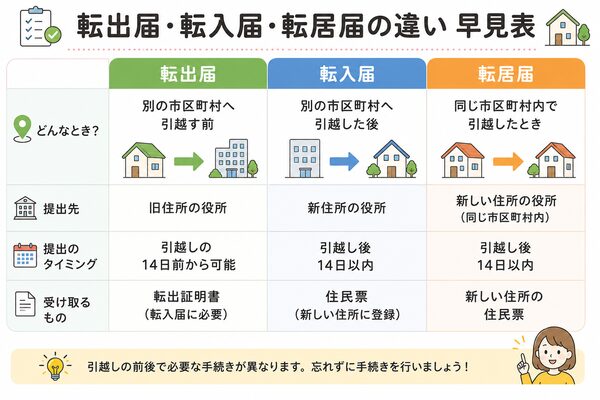 転出届・転入届・転居届の違い早見表