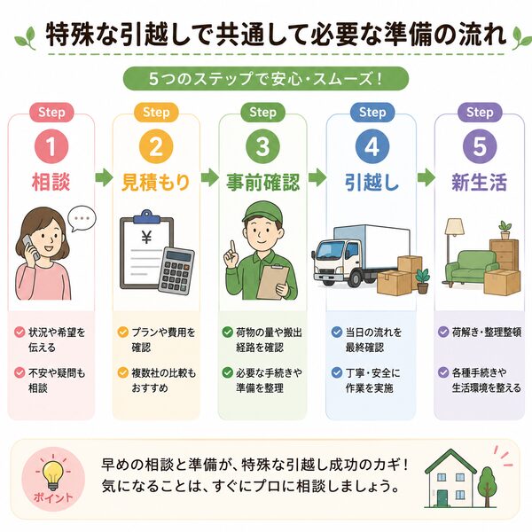 特殊な引越しで共通して必要な準備の流れ(相談→見積もり→事前確認→引越し→新生活)