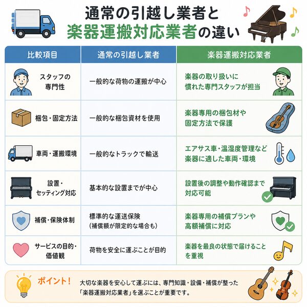 通常の引越し業者と楽器運搬対応業者の違い比較表