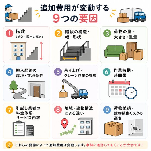 追加費用が変動する9つの要因