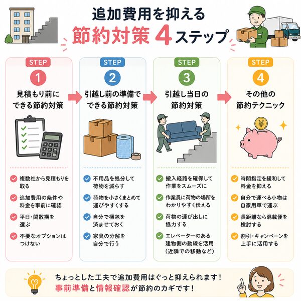 追加費用を抑える節約対策【4ステップ】