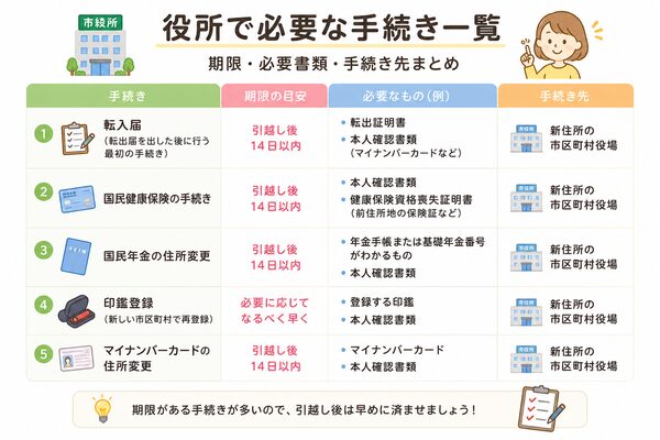 役所で必要な手続き一覧【期限・必要書類・手続き先】