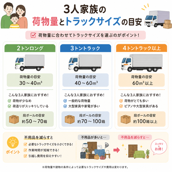 3人家族の荷物量とトラックサイズの目安