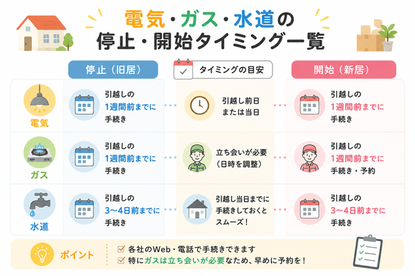 電気・ガス・水道の停止・開始タイミング一覧