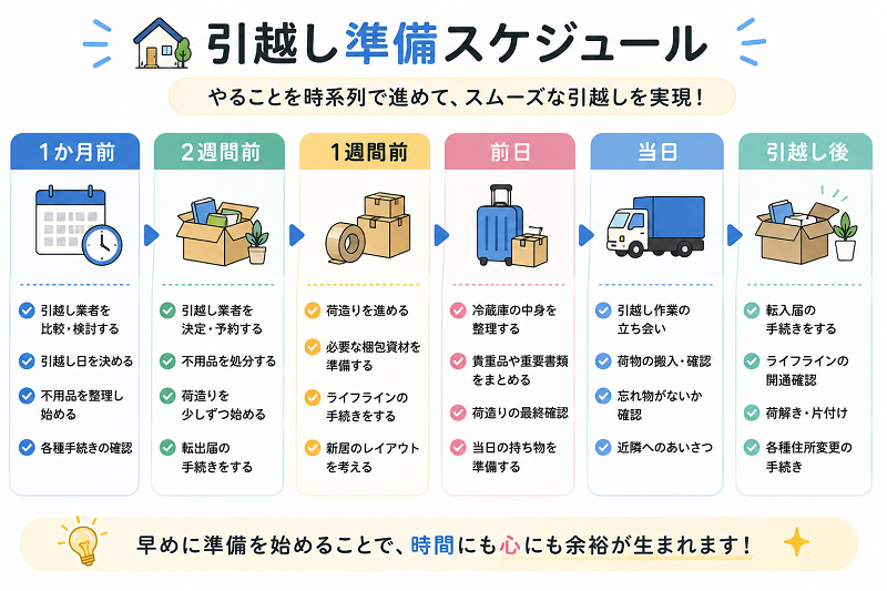 引越し準備スケジュール