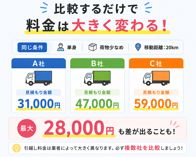 比較するだけで料金は大きく変わる