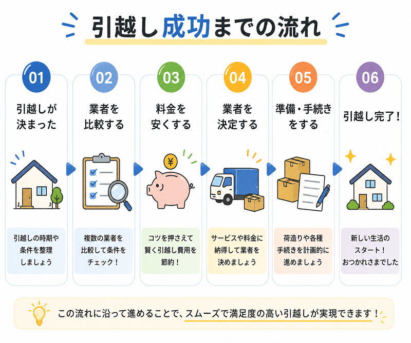 引越し成功までの流れ