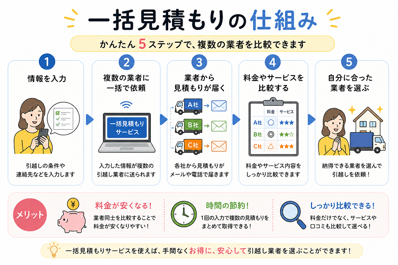一括見積もりの仕組み