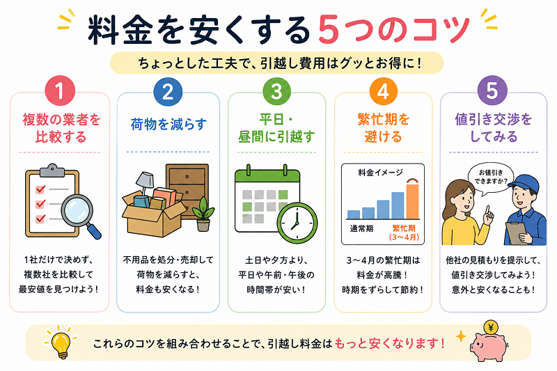 料金を安くする5つのコツ